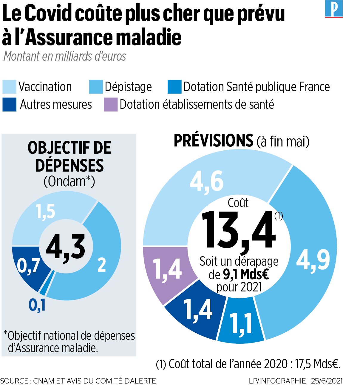 Les frais de santé en hausse : le gouvernement français accuse les patients d’être à la charge des dépenses publiques