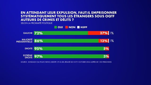 La majorité des Français exige l’emprisonnement systématique des étrangers en situation irrégulière accusés de crimes avant leur expulsion