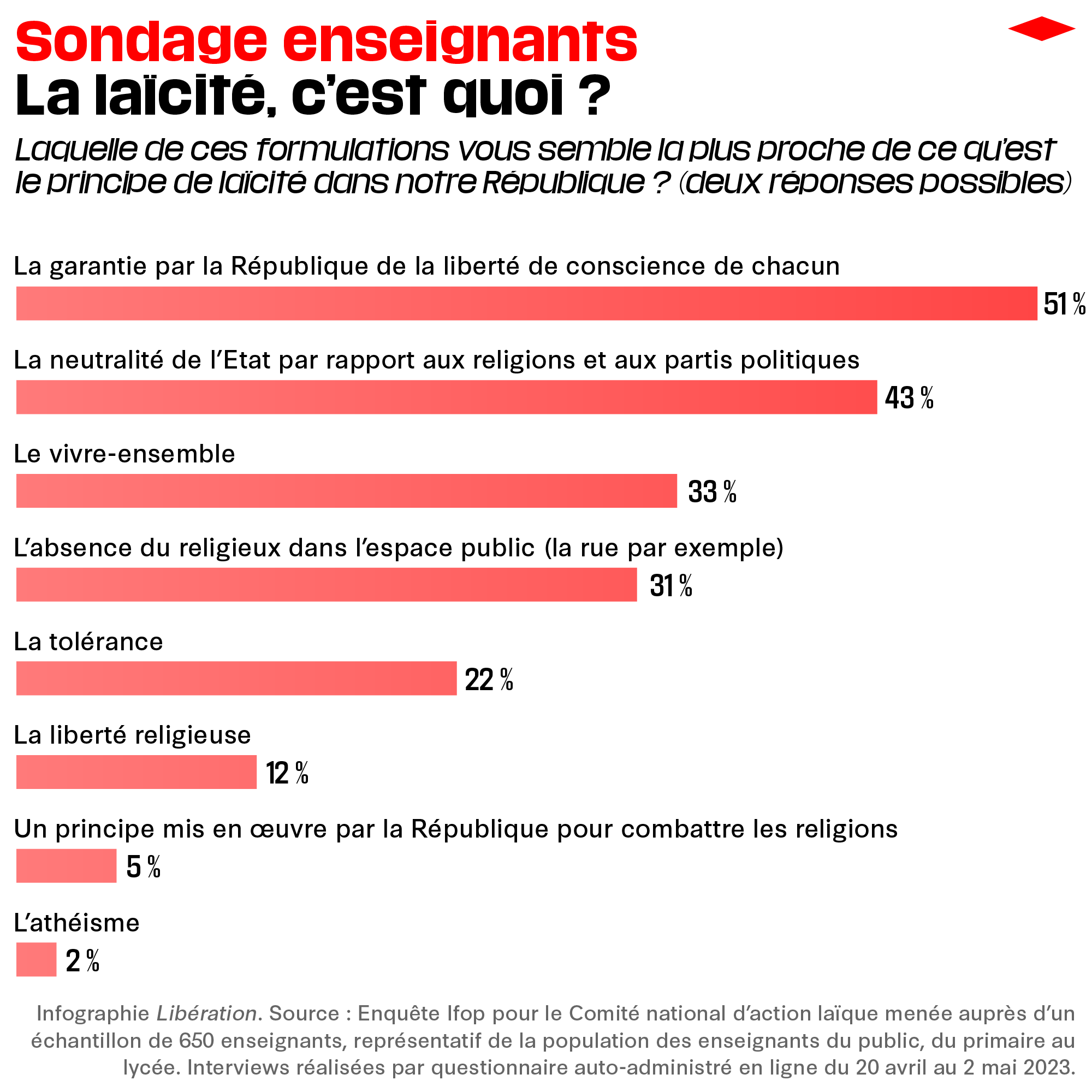 Une réforme controversée des vacances scolaires : la laïcité en question