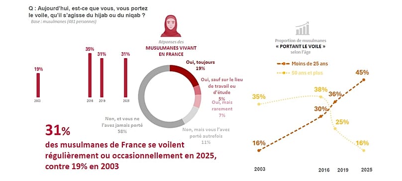 Un plan fou contre l’islam: 17 mesures incendiaires au dégoût de la République?