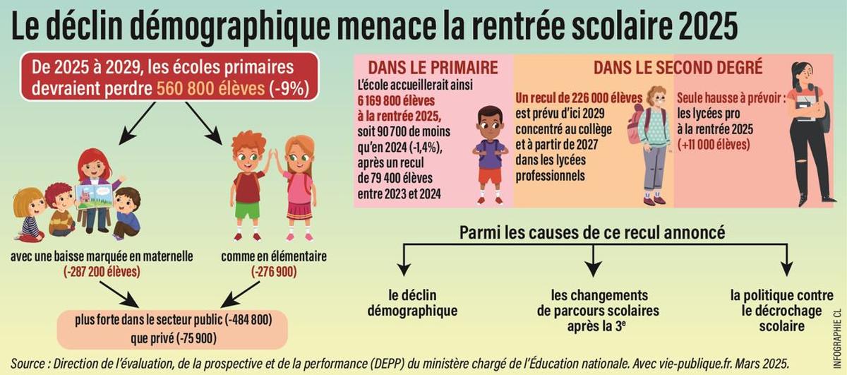 Le déclin scolaire français : une menace pour l’économie nationale